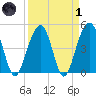 Snow Point tide chart for Friday, April 1, 2022