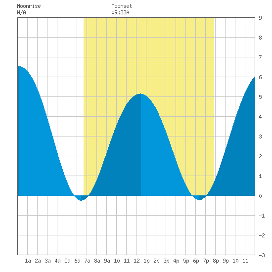 Snow Point tide chart for Wednesday, April 20, 2022