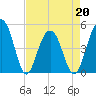 Snow Point tide chart for Wednesday, April 20, 2022