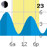 Snow Point tide chart for Saturday, April 23, 2022