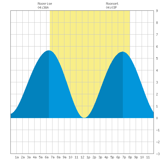 Snow Point tide chart for Tuesday, April 26, 2022