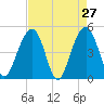 Snow Point tide chart for Wednesday, April 27, 2022