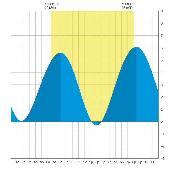 Snow Point tide chart for Thursday, April 28, 2022