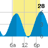 Snow Point tide chart for Thursday, April 28, 2022