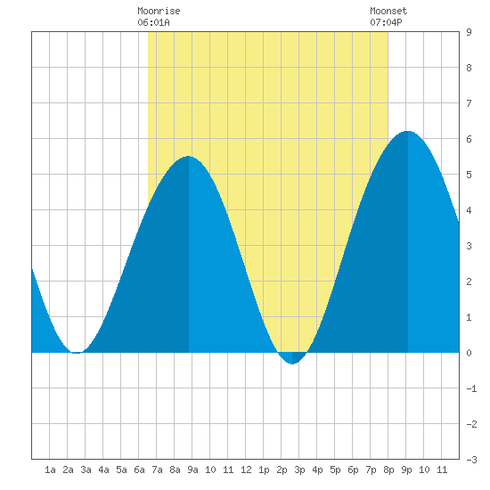 Snow Point tide chart for Friday, April 29, 2022