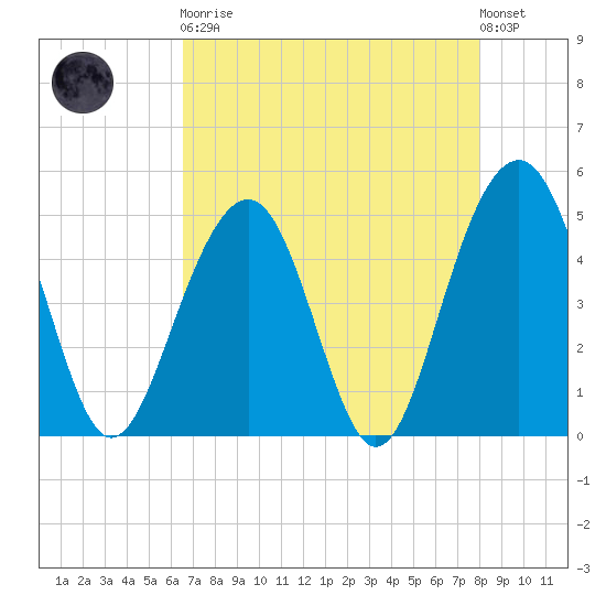 Snow Point tide chart for Saturday, April 30, 2022