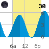 Snow Point tide chart for Saturday, April 30, 2022