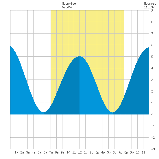 Snow Point tide chart for Monday, April 4, 2022