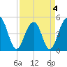 Snow Point tide chart for Monday, April 4, 2022