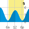 Snow Point tide chart for Tuesday, April 5, 2022