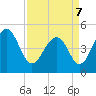 Snow Point tide chart for Thursday, April 7, 2022