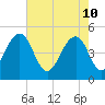 Snow Point tide chart for Tuesday, May 10, 2022