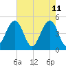 Snow Point tide chart for Wednesday, May 11, 2022