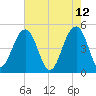 Snow Point tide chart for Thursday, May 12, 2022