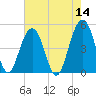 Snow Point tide chart for Saturday, May 14, 2022