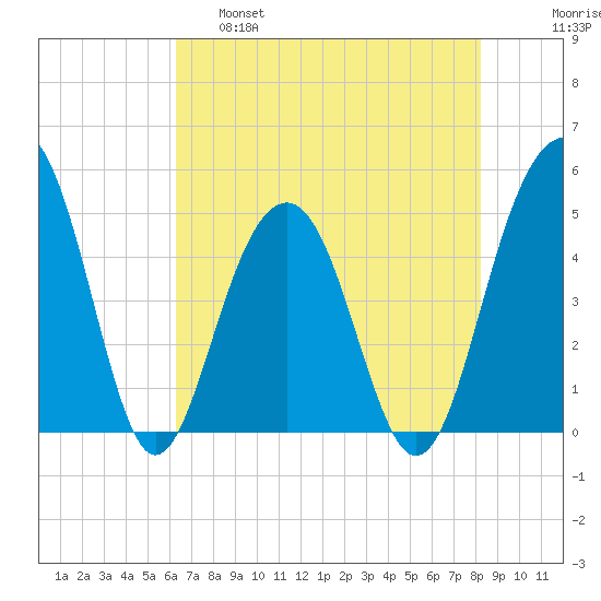Snow Point tide chart for Wednesday, May 18, 2022