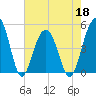 Snow Point tide chart for Wednesday, May 18, 2022