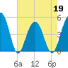 Snow Point tide chart for Thursday, May 19, 2022