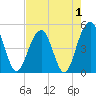 Snow Point tide chart for Sunday, May 1, 2022