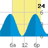 Snow Point tide chart for Tuesday, May 24, 2022