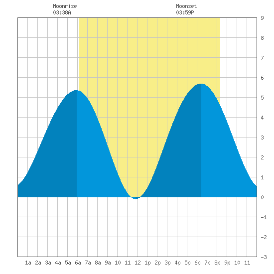 Snow Point tide chart for Wednesday, May 25, 2022