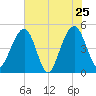 Snow Point tide chart for Wednesday, May 25, 2022