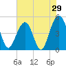 Snow Point tide chart for Sunday, May 29, 2022