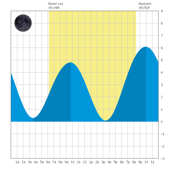 Snow Point tide chart for Monday, May 30, 2022