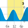 Snow Point tide chart for Tuesday, May 3, 2022