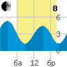 Snow Point tide chart for Sunday, May 8, 2022