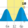 Snow Point tide chart for Friday, June 10, 2022