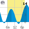 Snow Point tide chart for Tuesday, June 14, 2022