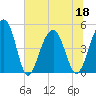 Snow Point tide chart for Saturday, June 18, 2022