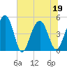 Snow Point tide chart for Sunday, June 19, 2022