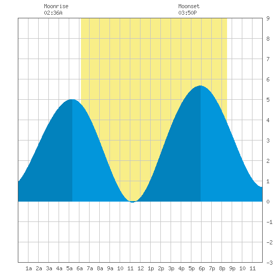 Snow Point tide chart for Thursday, June 23, 2022