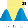 Snow Point tide chart for Thursday, June 23, 2022