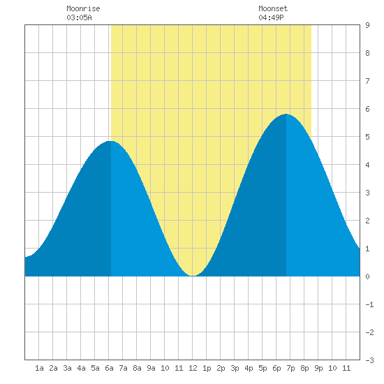 Snow Point tide chart for Friday, June 24, 2022