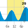 Snow Point tide chart for Wednesday, June 29, 2022