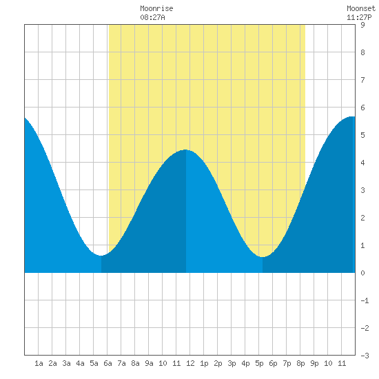 Snow Point tide chart for Thursday, June 2, 2022