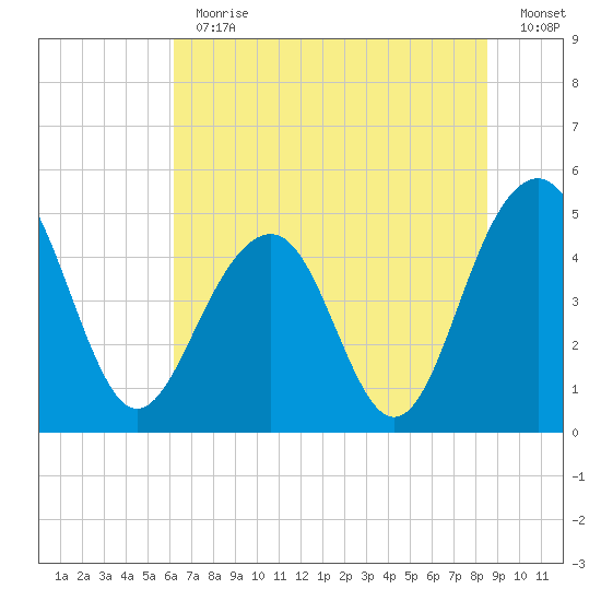 Snow Point tide chart for Thursday, June 30, 2022