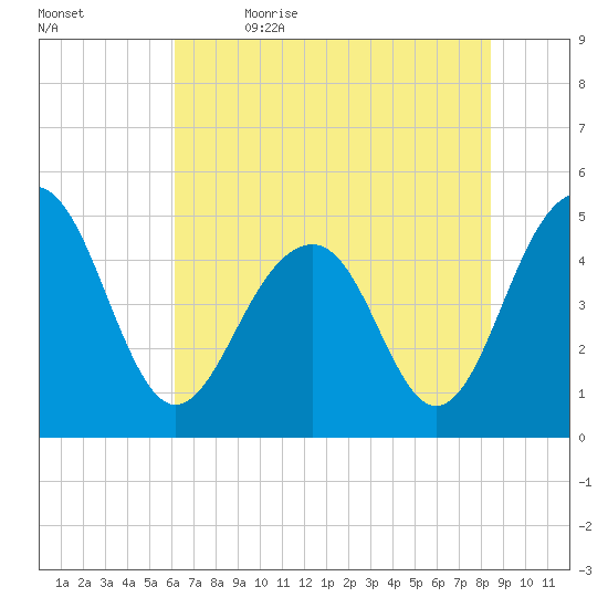 Snow Point tide chart for Friday, June 3, 2022