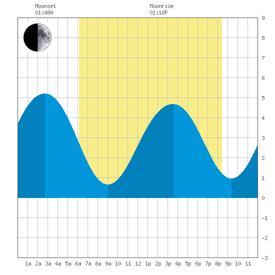 Snow Point tide chart for Tuesday, June 7, 2022