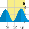 Snow Point tide chart for Thursday, June 9, 2022