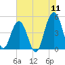 Snow Point tide chart for Monday, July 11, 2022