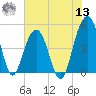 Snow Point tide chart for Wednesday, July 13, 2022