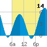 Snow Point tide chart for Thursday, July 14, 2022