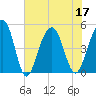 Snow Point tide chart for Sunday, July 17, 2022
