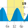 Snow Point tide chart for Tuesday, July 19, 2022