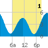 Snow Point tide chart for Friday, July 1, 2022