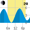 Snow Point tide chart for Wednesday, July 20, 2022